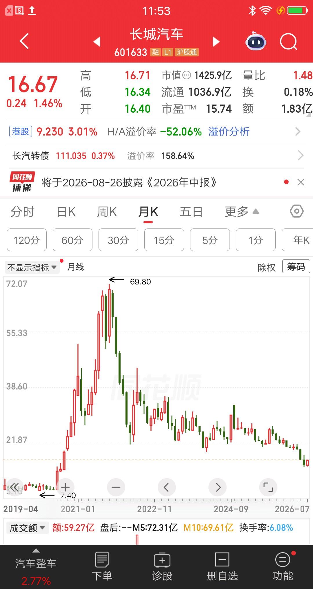 一位安徽的股民，58元重仓长城汽车，大概买了230万元。他计划做价值投资，如果运
