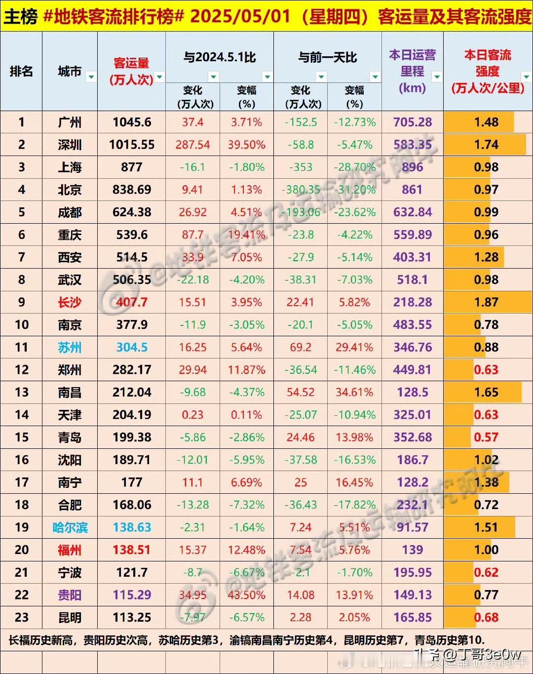 长沙、福州五一假期首日地铁客流量创造历史新高，长沙客流量突破400万人次，达40
