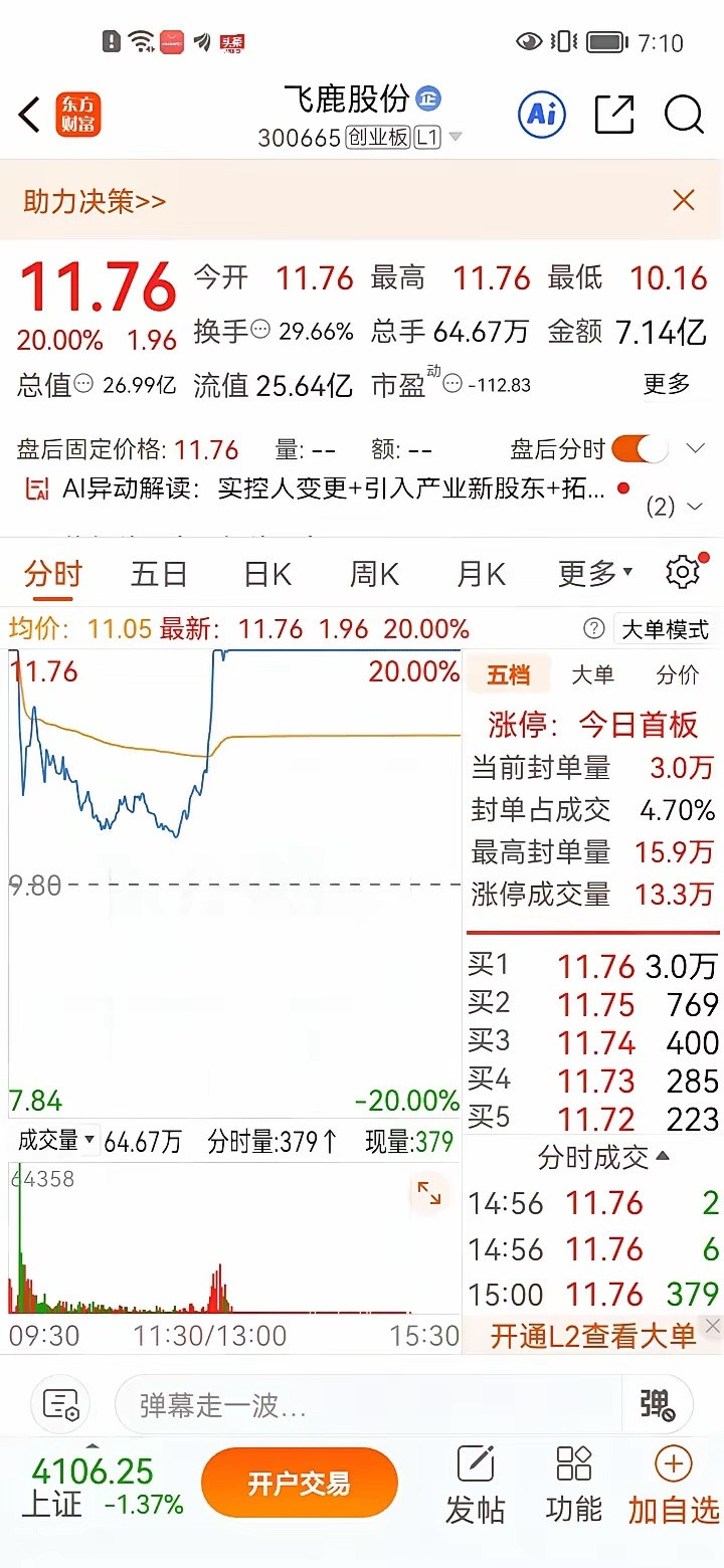 一位股民在股吧崩溃失声痛哭，前几日，他满怀信心，以11.80元重仓梭哈5万股飞鹿