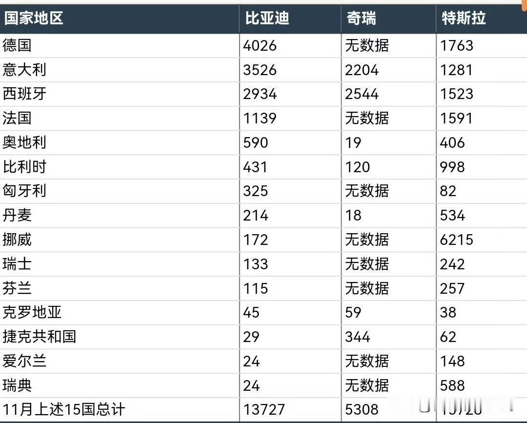 比亚迪与特斯拉11月欧洲15销量对比。总数上还是差了一些，主要是特斯拉在挪威太