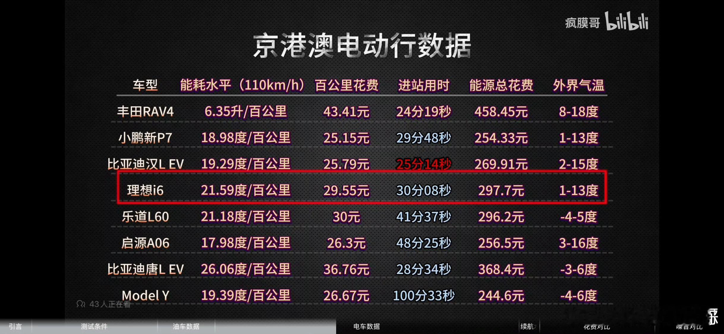 说到补能，可能大家都觉得这是燃油车的绝对优势但实际上，纯电车有一大优势是燃油车无