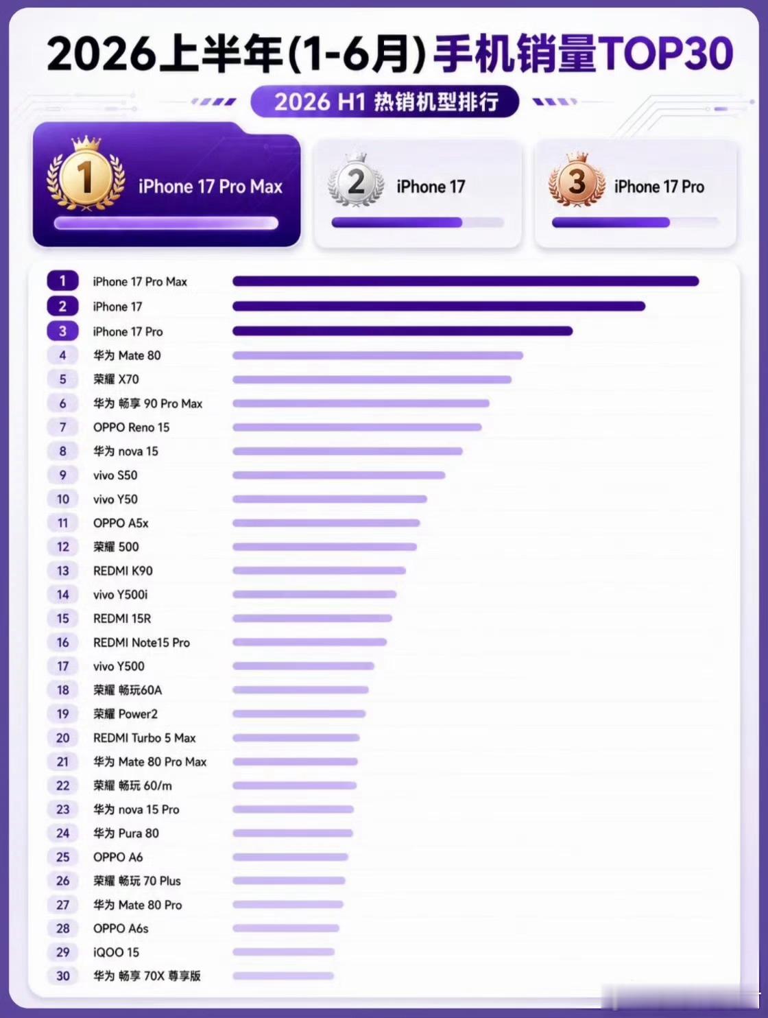 上半年国内手机销量TOP30出炉TOP30榜单，旗舰机型只有苹果、华为两家第1名