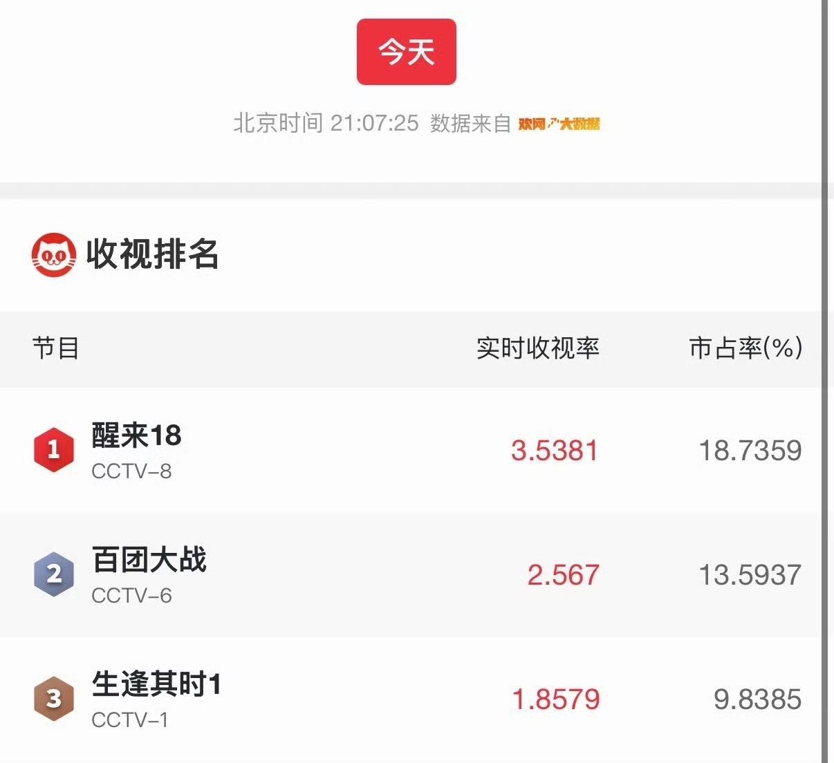 关晓彤生逢其时首播收视率收视口碑双在线，年代剧果然是硬通货。但硬通货也得靠硬质