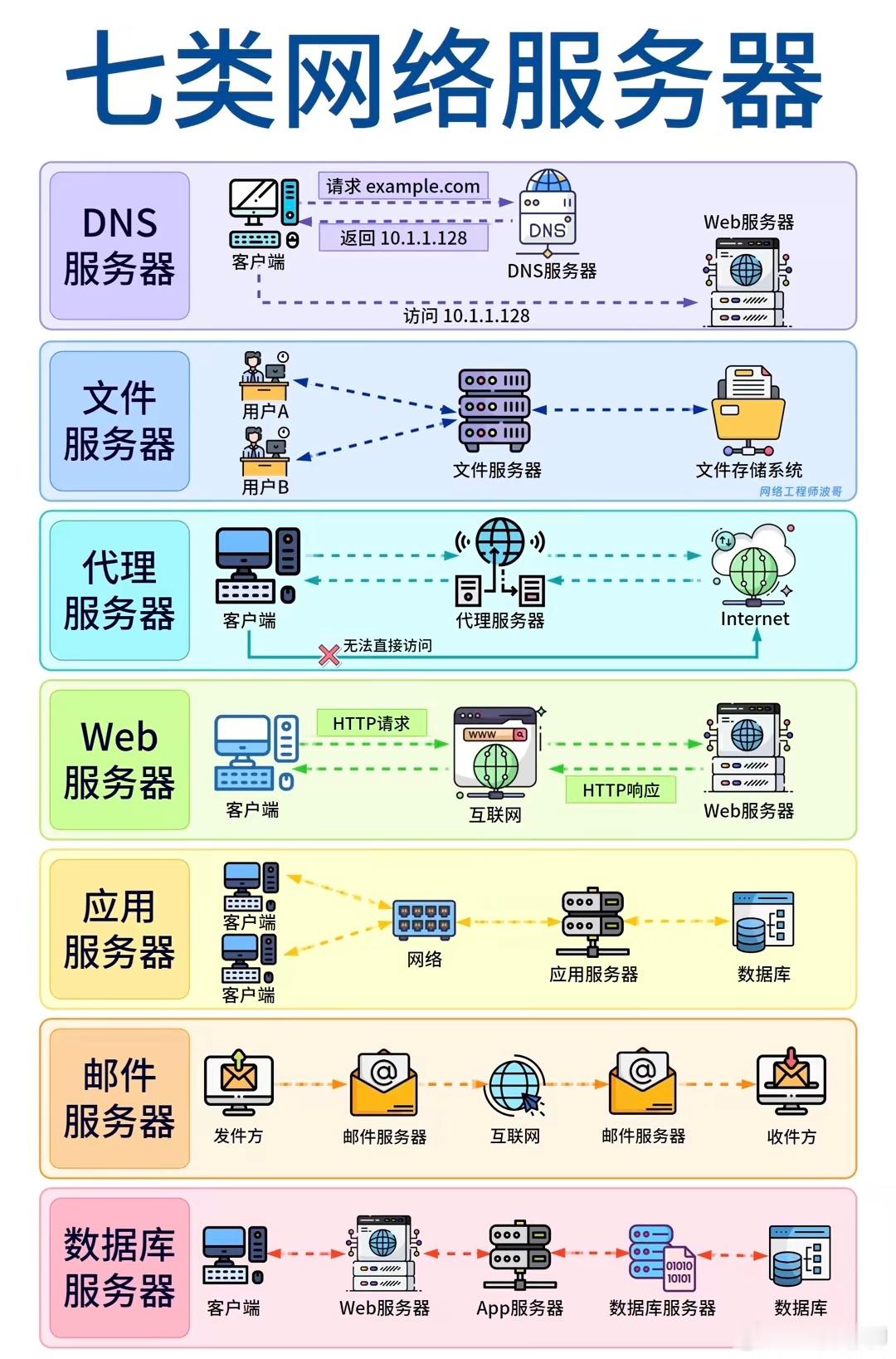 科普：了解一下网络服务器有哪些种类和工作原理。人工智能​​​