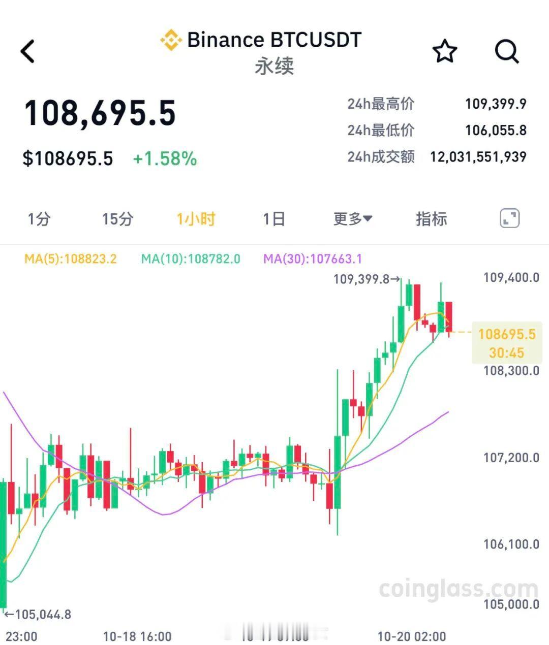 集体大涨，超10万人爆仓！加密货币市场全线大涨，比特币走强，以太坊上涨2.79%