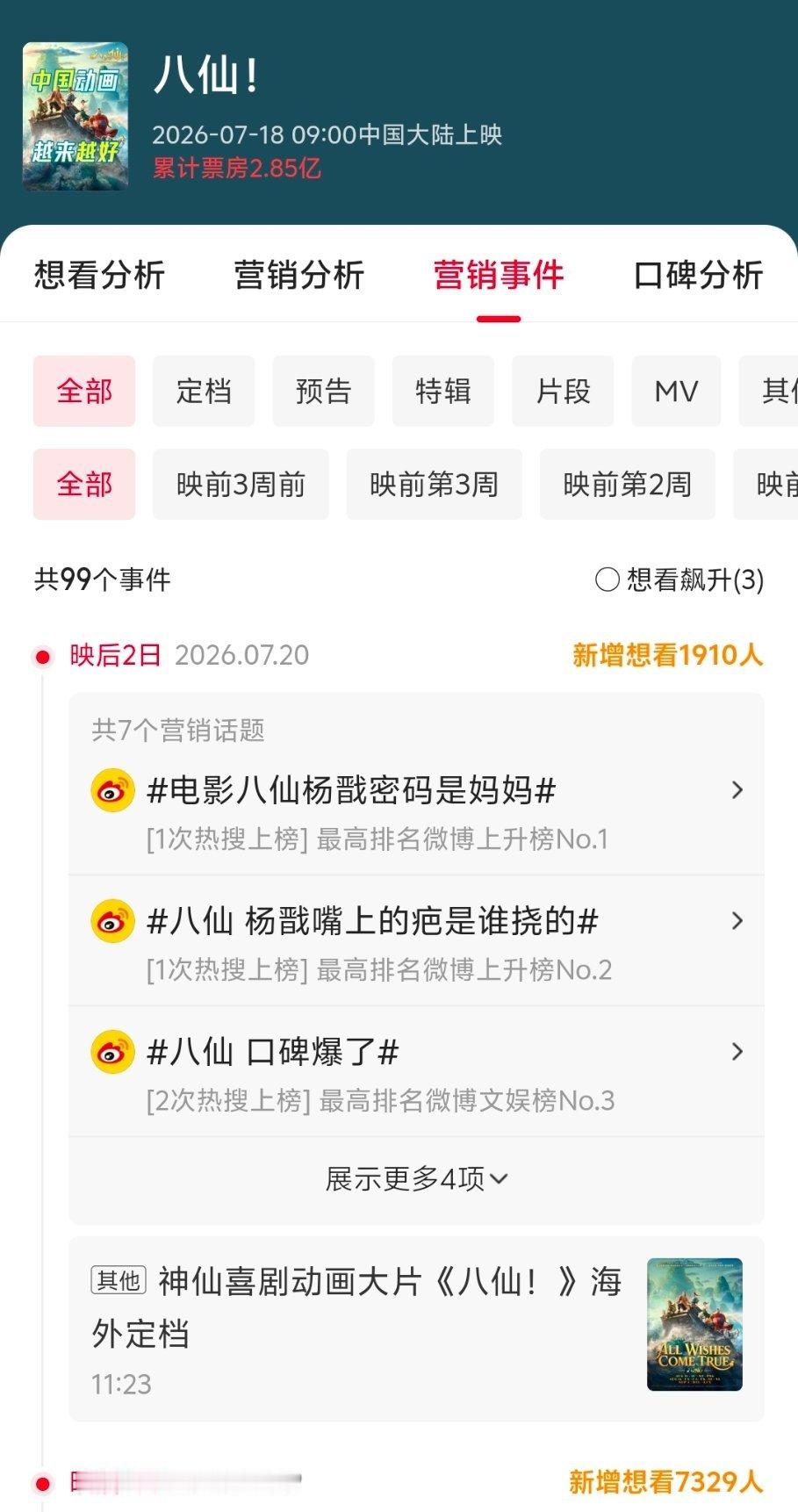 八仙口碑爆了走势就是标准口碑片的走势，敢于点映，敢于开分，首周末一般周日票房都