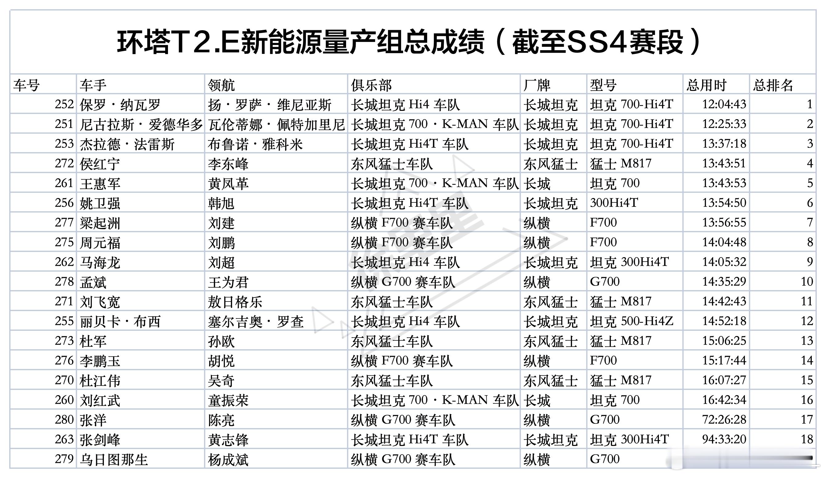 环塔新能源量产组成绩出来啦。图1是总成绩。图2是今天的SS4赛段成绩。总成绩坦克
