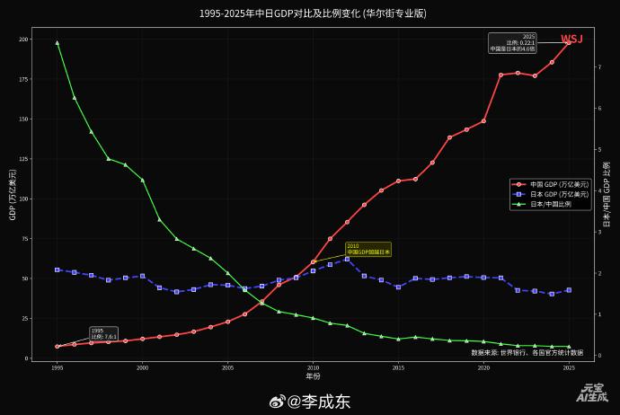 如果日本人坐看中国经济规模从三十年前是日本的八分之一，到2010年中国超过日