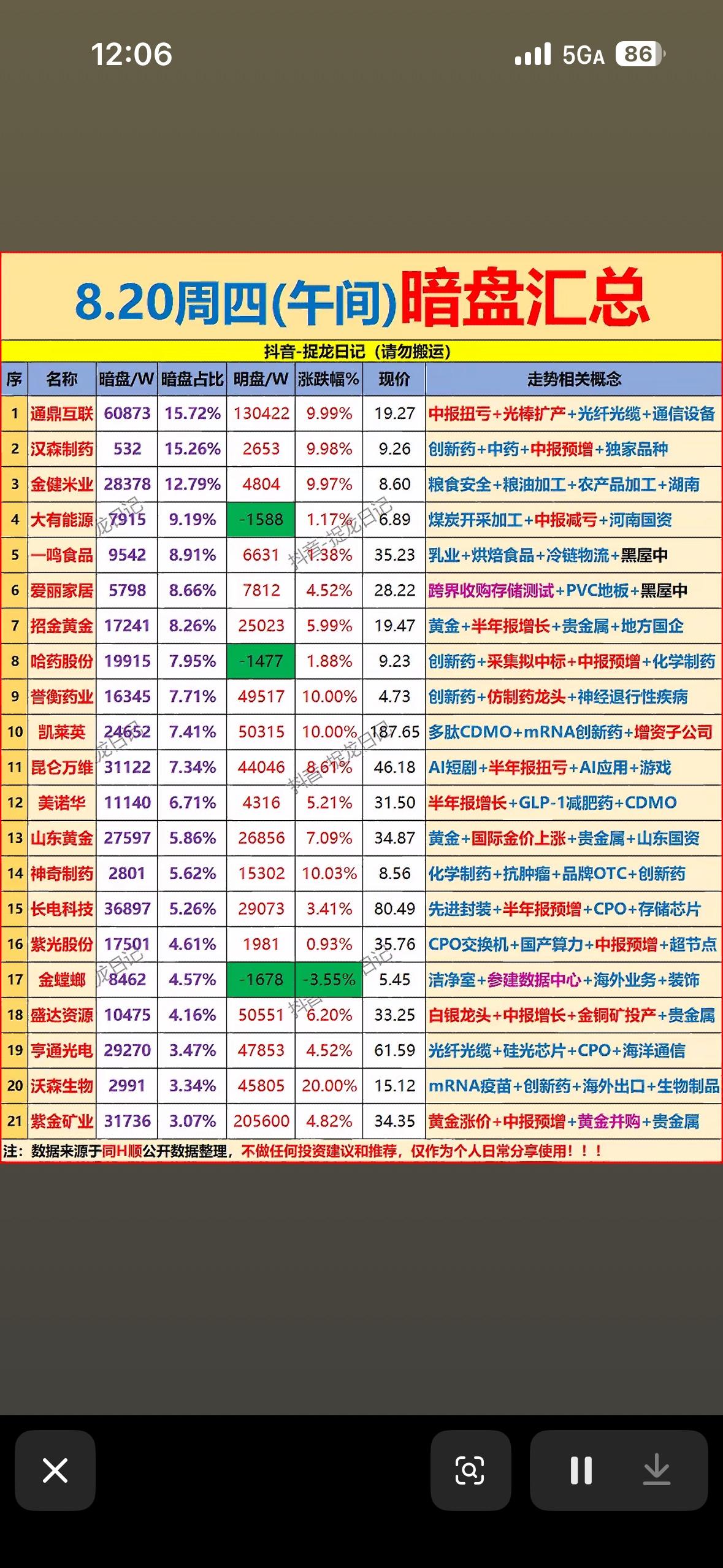 8月20日上午主力资金暗盘净流入个股8月20日早盘主力资金流向很有意思。财联