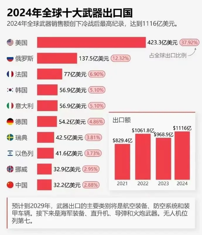 2024年全球十大武器出口国排行榜，韩国跃居第4名，仅次于美、俄、法。中国仅排第
