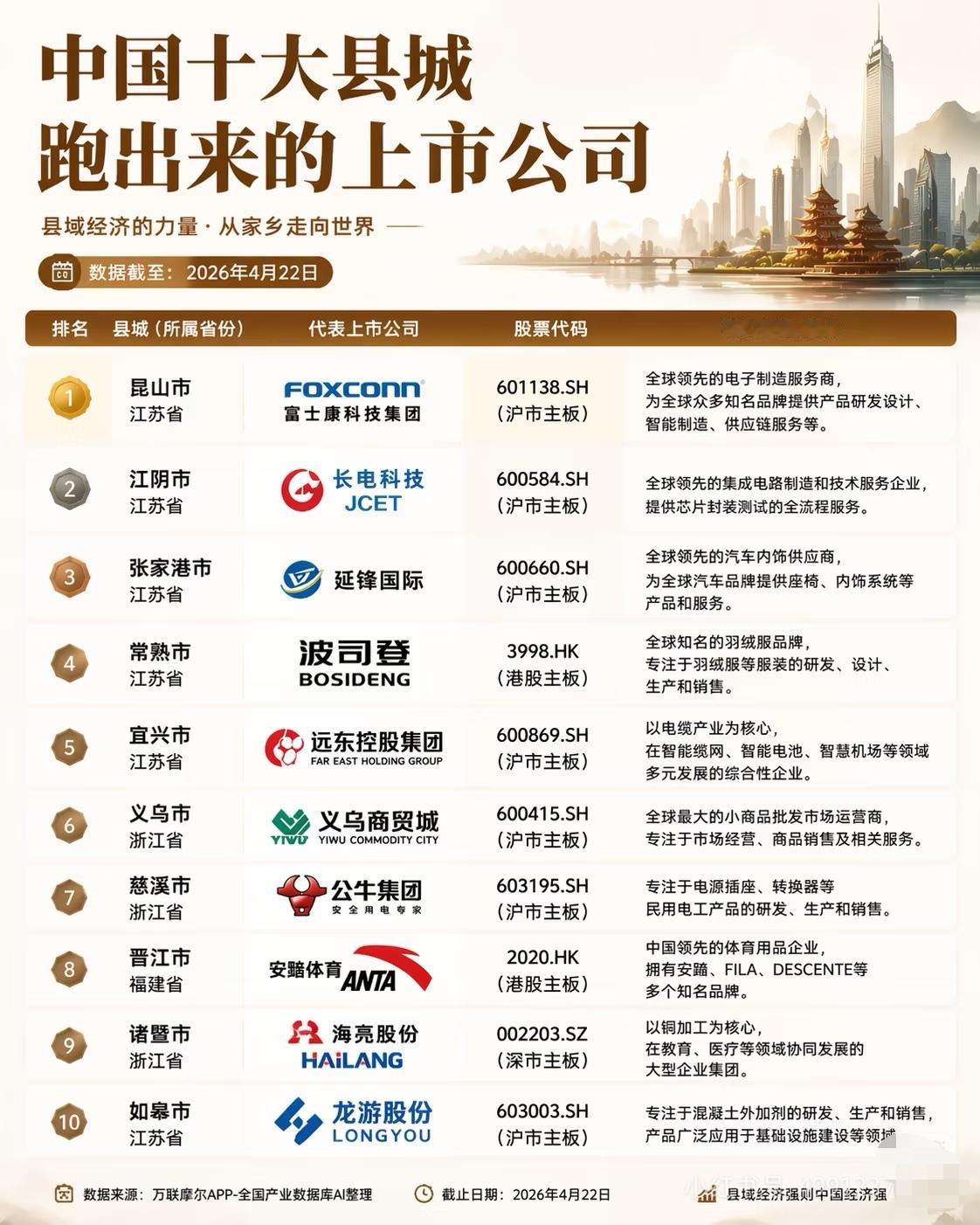 被低估的中国县城，跑出这么多上市公司！很多人以为，中国最强的企业都在北上广深。但