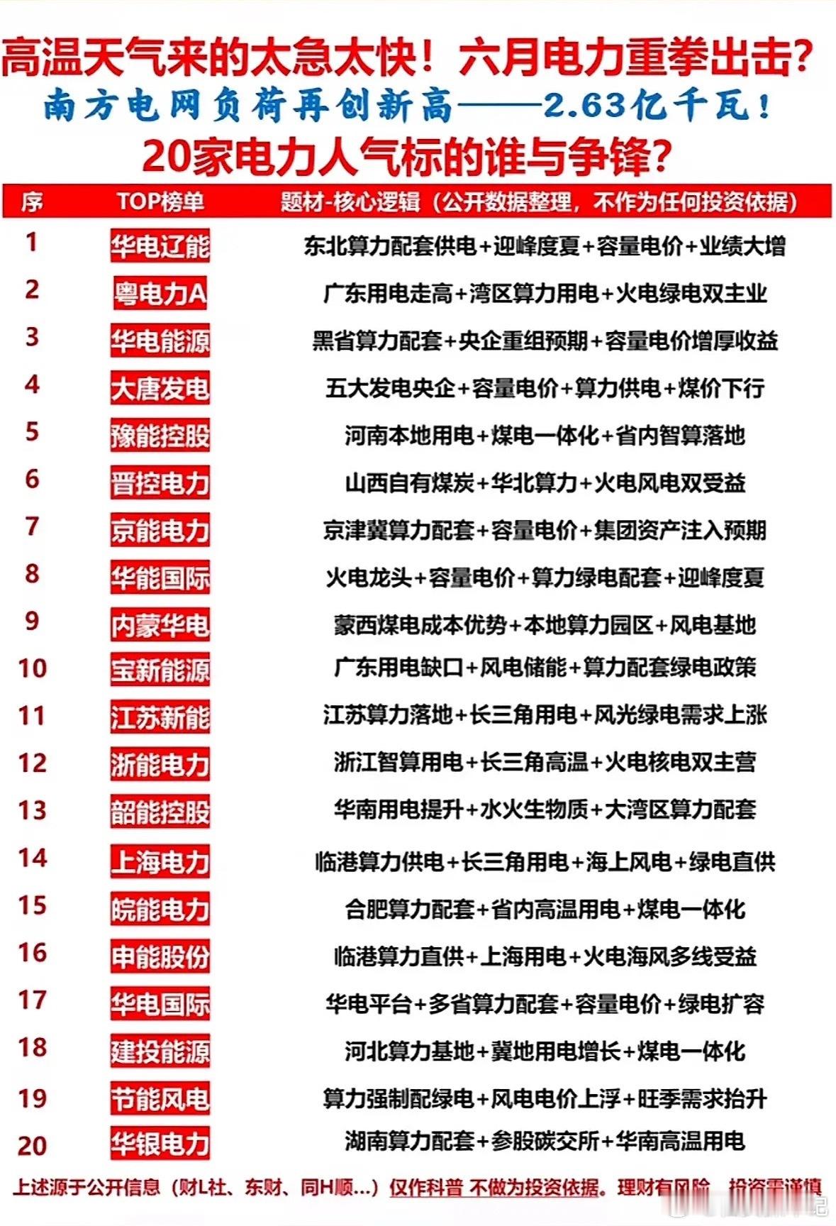 “电力行业20强榜单揭晓！谁将拔得头筹？”🔌📈电力行业20强榜单揭晓，这可太