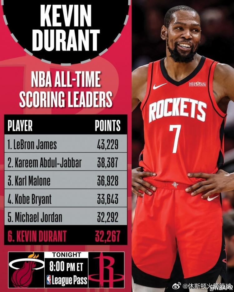 热火vs火箭NBA官方发布海报为杜兰特￼纪录预热，杜兰特目前生涯总得分为322