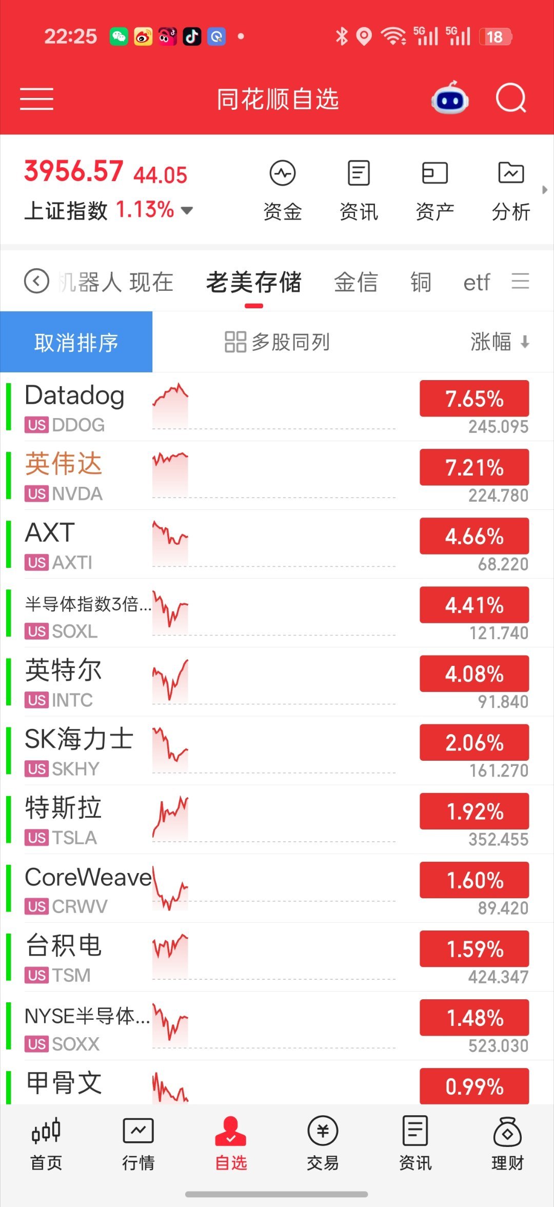 夜盘情况首先原油开始回暖了直接对黄金白银对贵金属压制了老美这边目前三大指数飘红英伟达因为财报亮眼直接