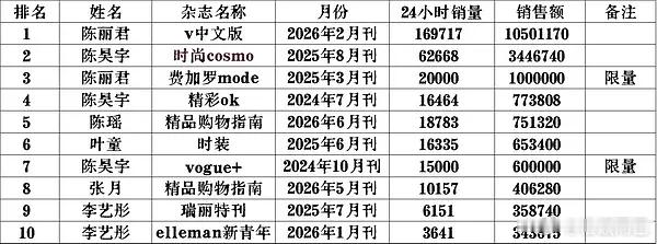 陈瑶杂志销量24h75w+，浪内第5，浪7目前第一，终于熬出头了