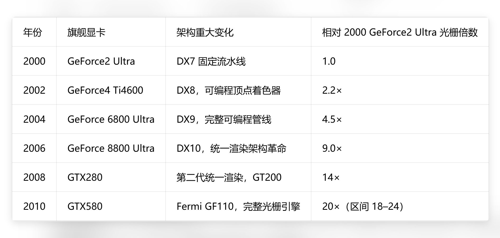英伟达开创了GPU游戏图形显卡，逐步接近现实世界天花板了。2000-2010年，光栅性能提升预计约为