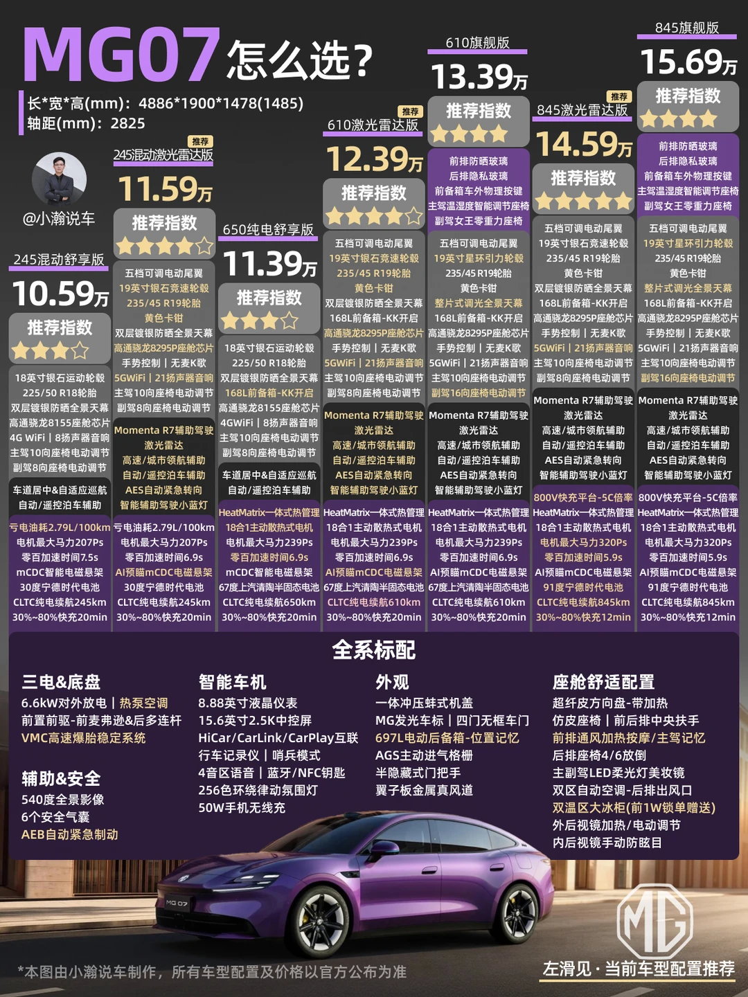 11万级Momenta+激光雷达，MG07把智驾打骨折