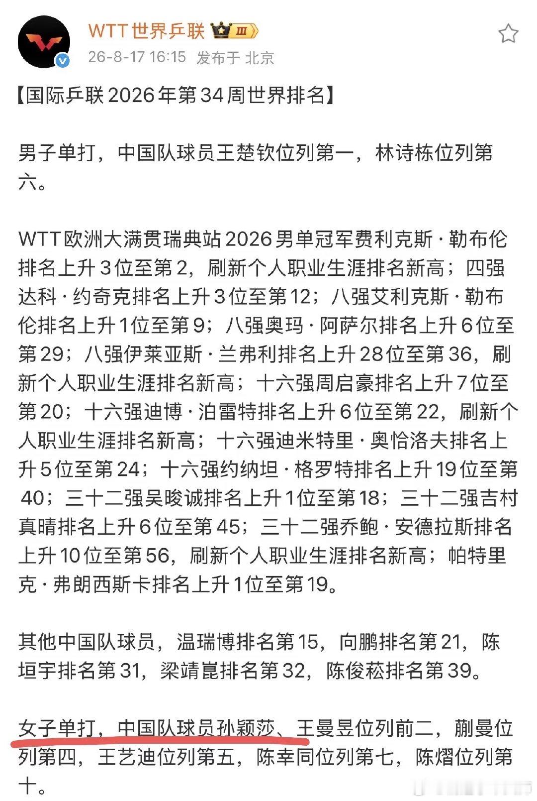 国际乒联2026年第34周世界排名，孙颖莎位列女单世界第一。孙颖莎世排第一11