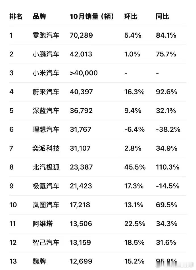 我感觉蔚小理很快要归位了。​​​