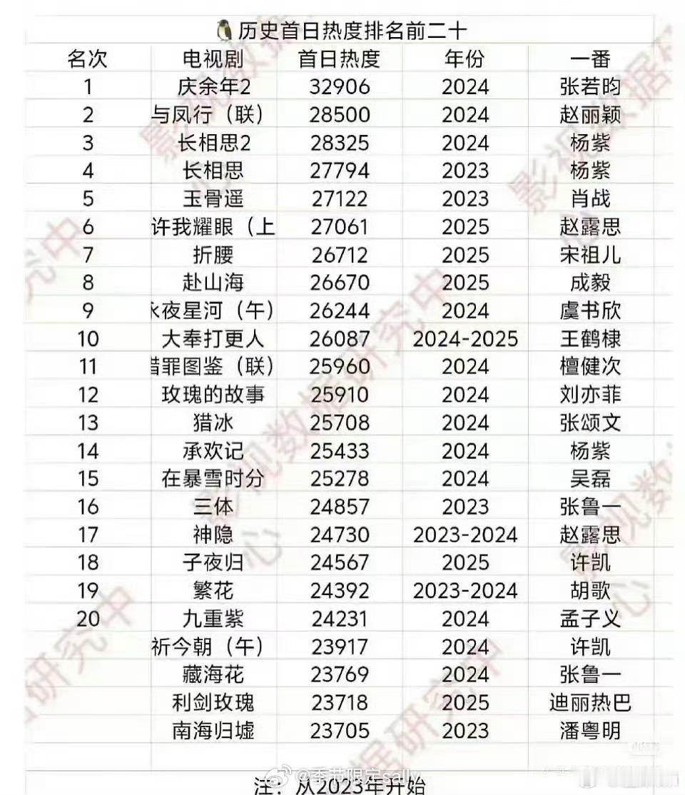 腾讯🐧历史首日热度排名前二十