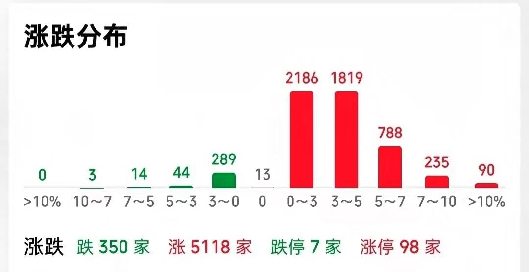快收盘了，接下来怎么看？​今天绝大多数人都认为会高开低走，对不对，但是我却明确