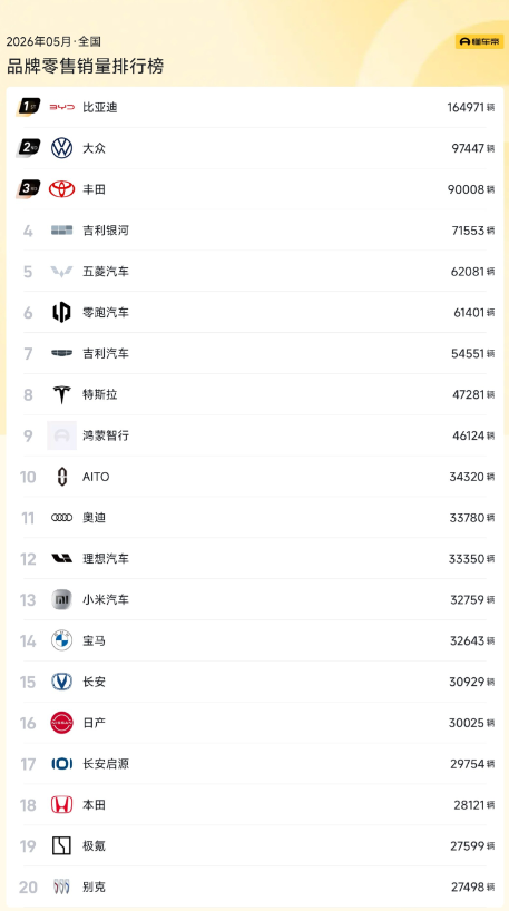 5月全国汽车品牌销量排行，本田日产跌出前十，奔驰跌出前二十。不过意外的是奇瑞长城也没进前二十!