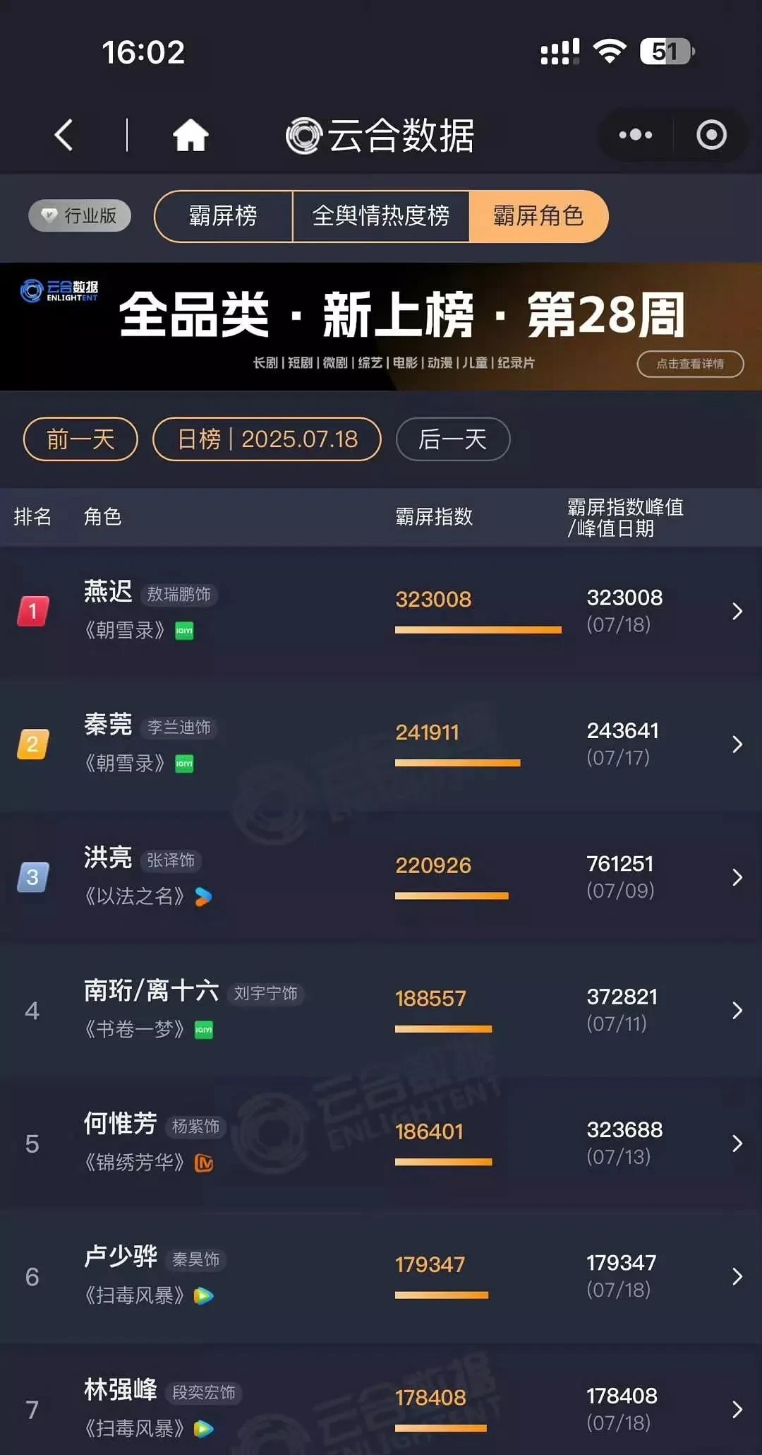 怪不得都说男演员好混呢！《朝雪录》明明李兰迪是一番，但二番男主敖瑞鹏的角