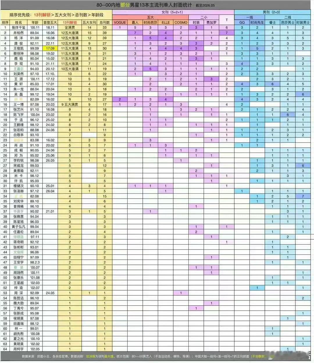 内娱80-00后男明星主流杂志封面统计🈶Top10：易烊千玺井柏然杨洋龚