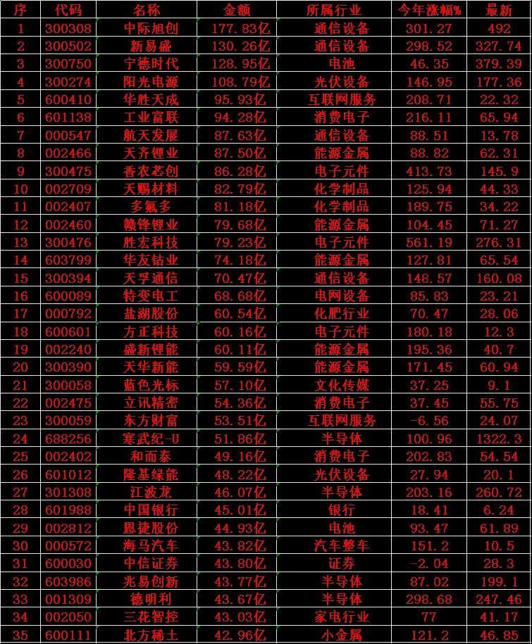 11月20日，成交金额最多的35名单汇总中际旭创：成交金额177.83亿元，今