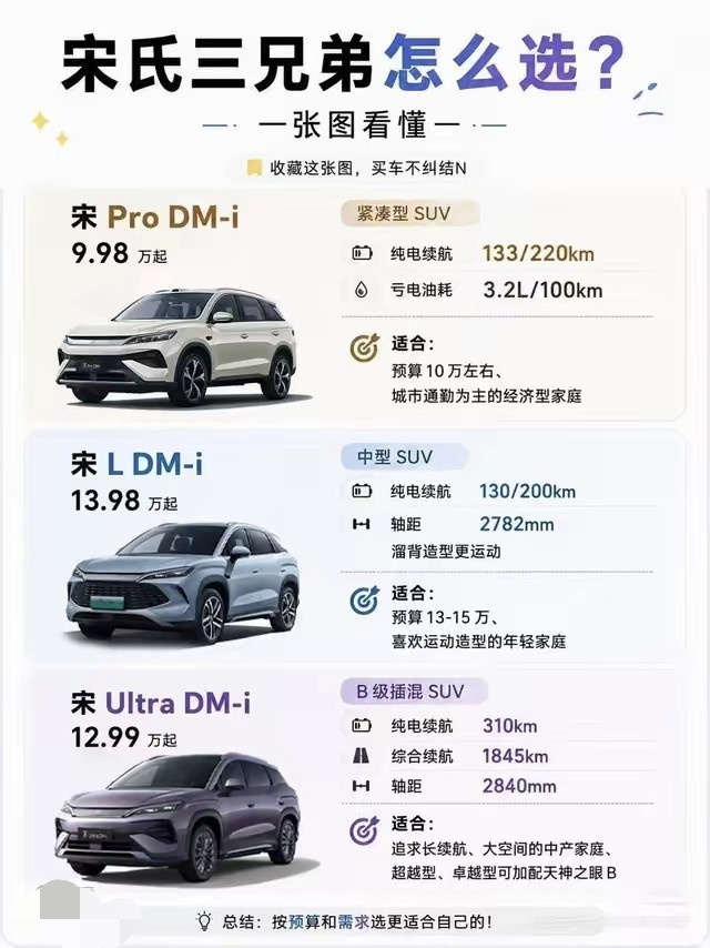 宋氏三兄弟怎么选？宋Pro/宋L/宋Ultra全面对比！比亚迪宋家族在插混SUV市场相当热闹，宋Pr
