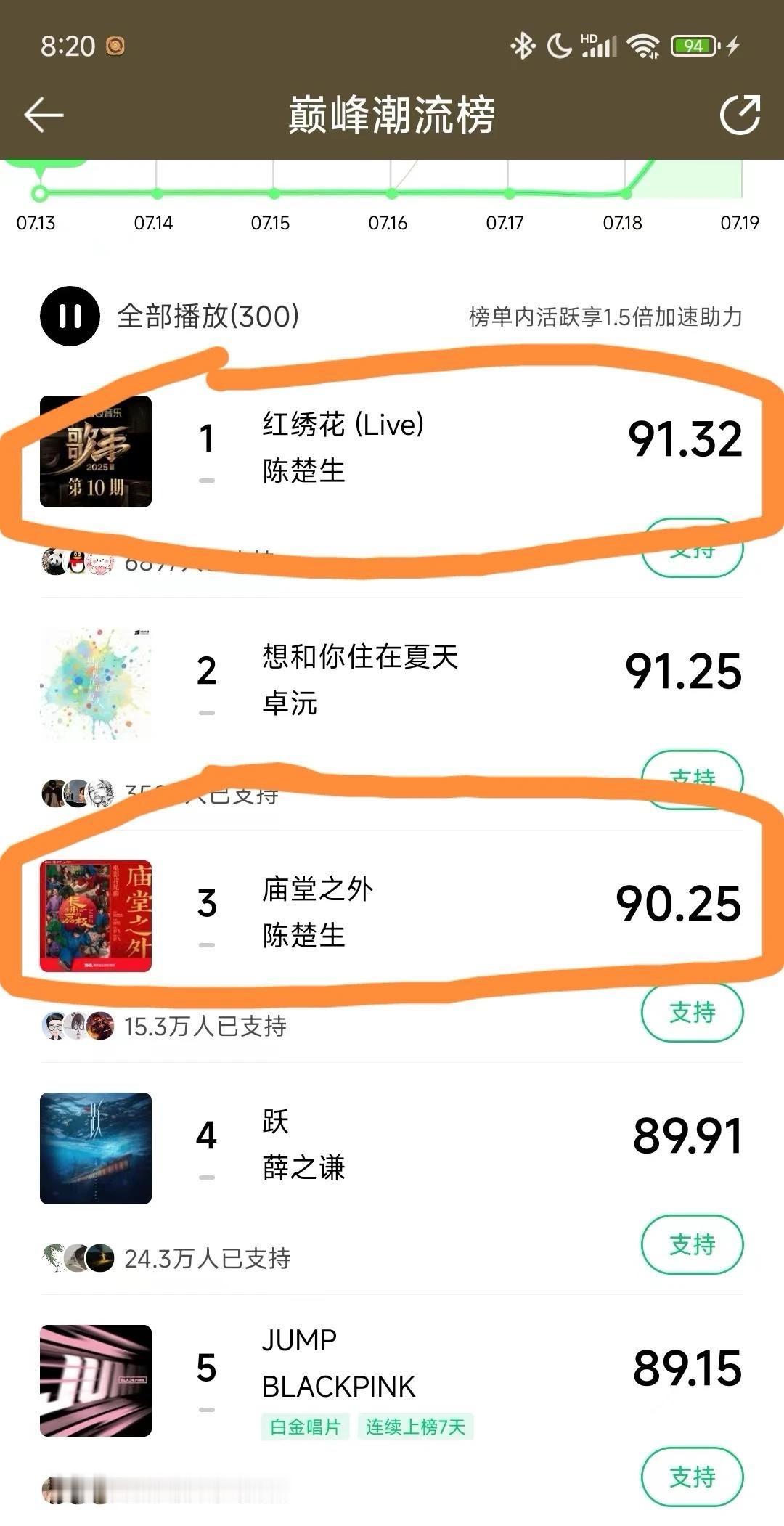 陈楚生两首新歌霸榜巅峰潮流榜。厉害了我生哥。一大早就有友友发来了如此好消息。