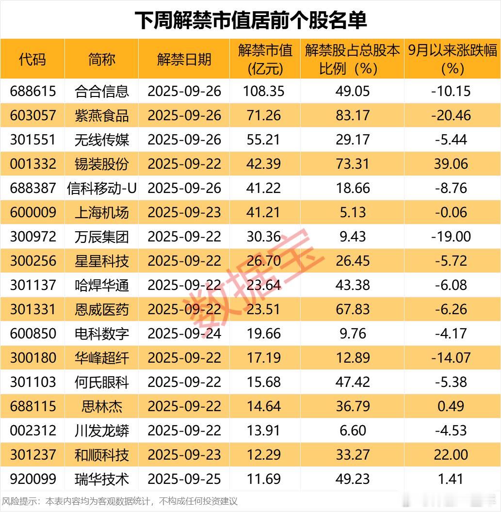 A股下周，解禁市值居前股名单​​​