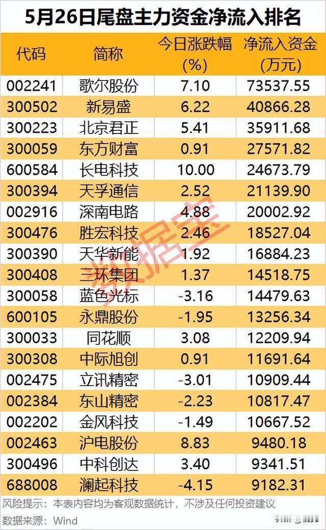 尾盘半小时百亿突袭！科技股上演惊天逆转，主力抄底名单全曝光！本次为5月26