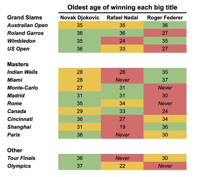 超长待机！诺瓦克·德约科维奇的职业生涯有多么长久?在网球界，他不仅是唯一一位