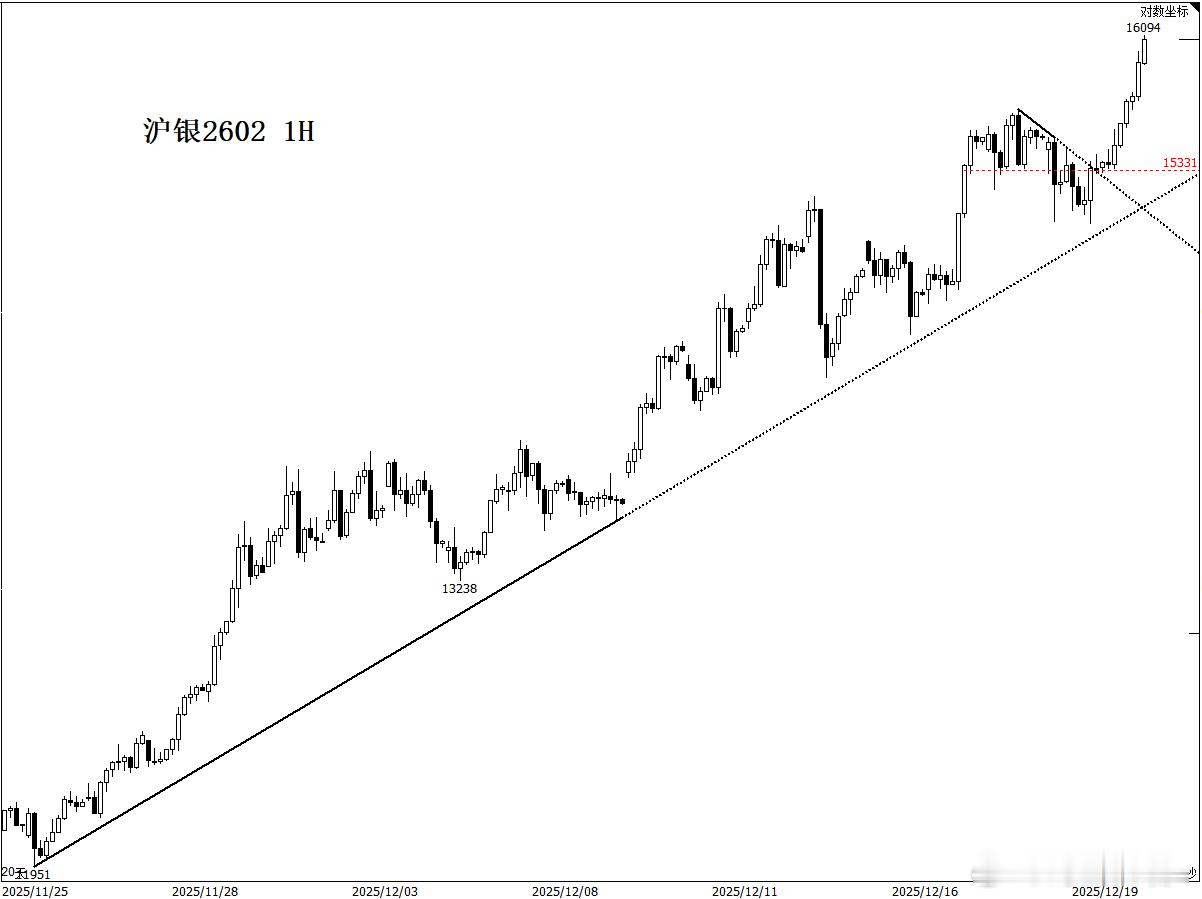 沪银上次说白银涨的夸张的时候还在13000附近，这还没过一个月已经16000了