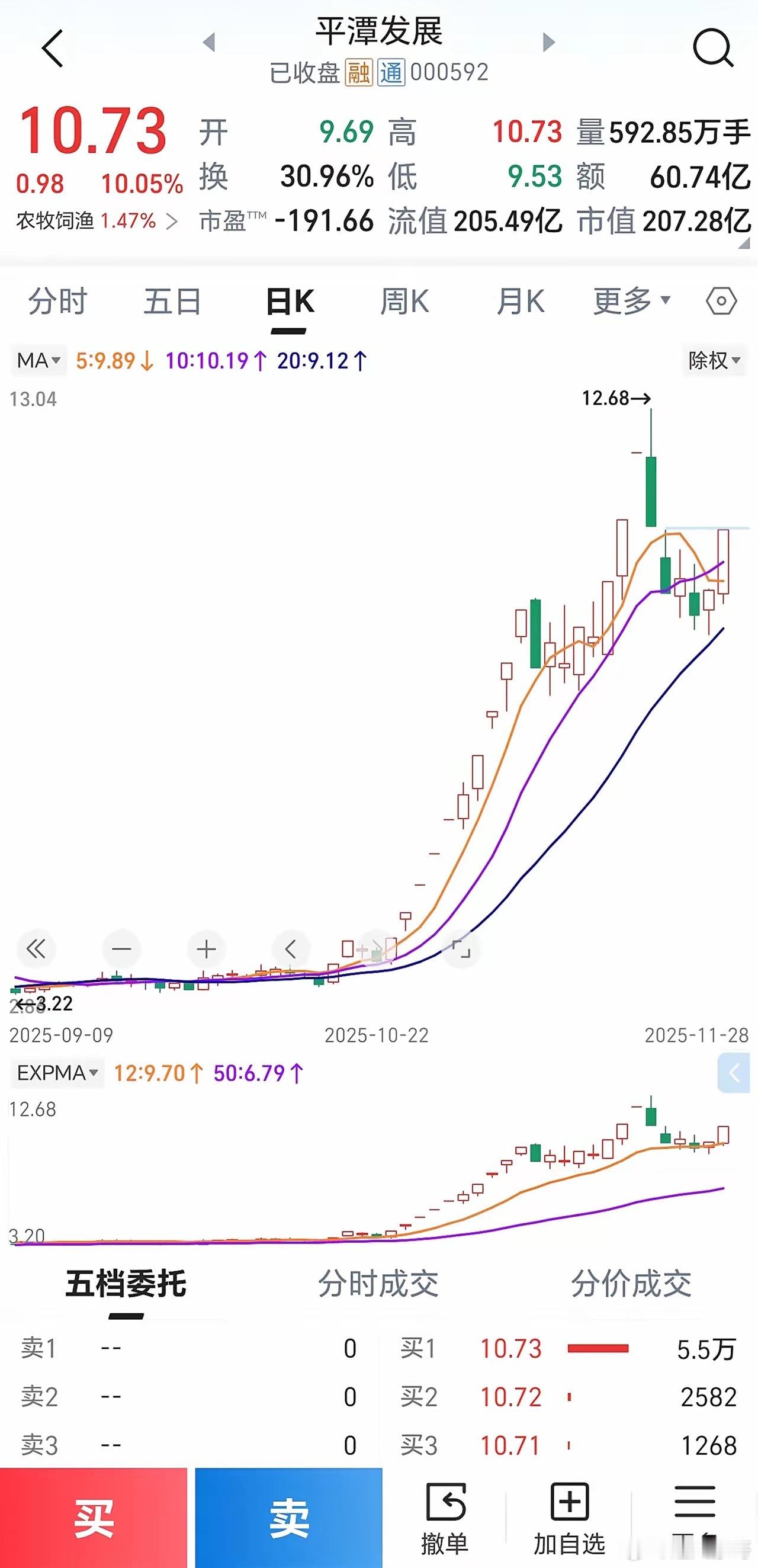周未复盘，下周最看好的8只短线股票！一、平潭发展：前妖可能走第二波；二、海王生物