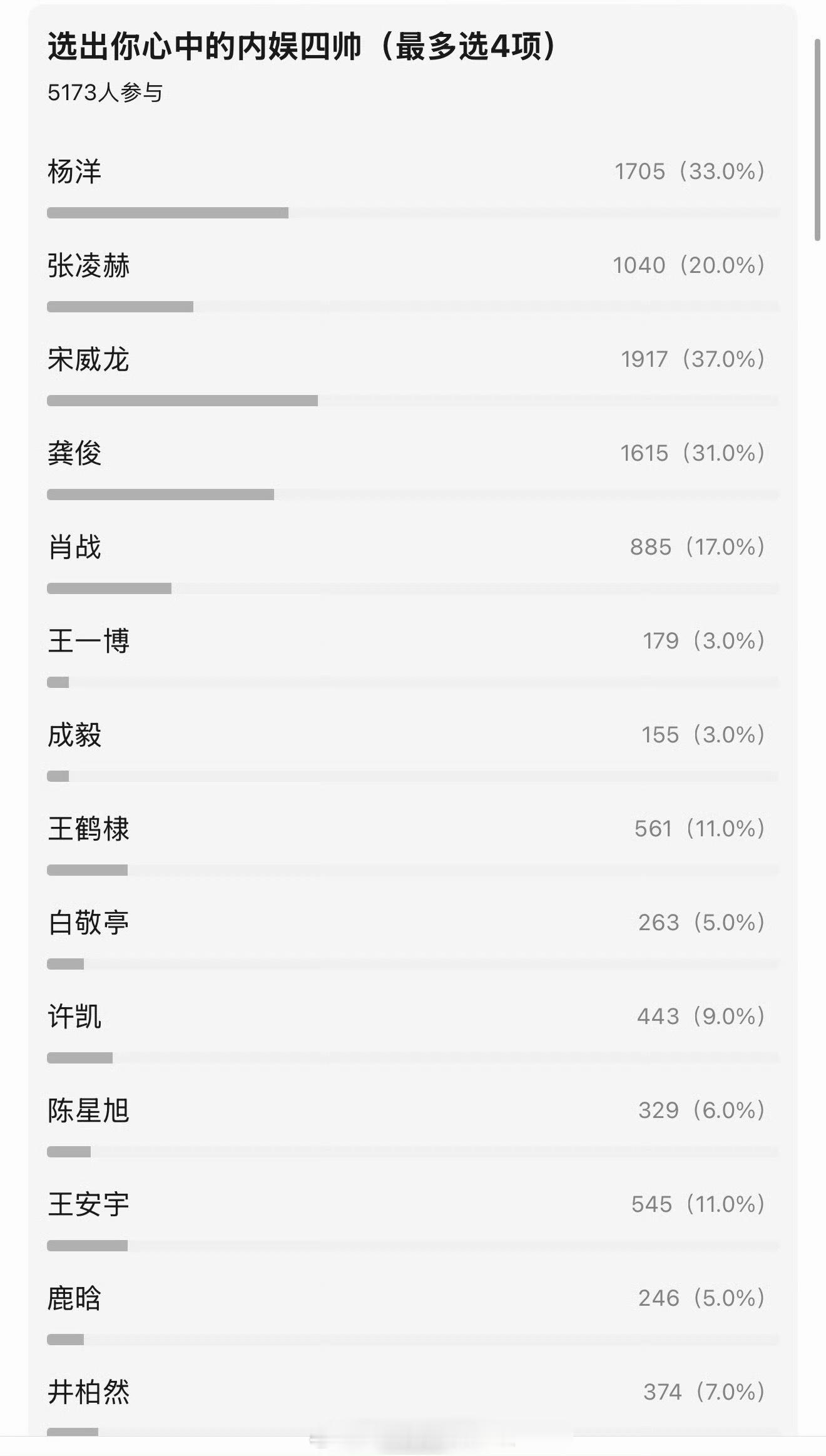 豆瓣投票内娱四帅，投票人数高达5000人！宋威龙、杨洋、龚俊、张凌赫，大家同意吗