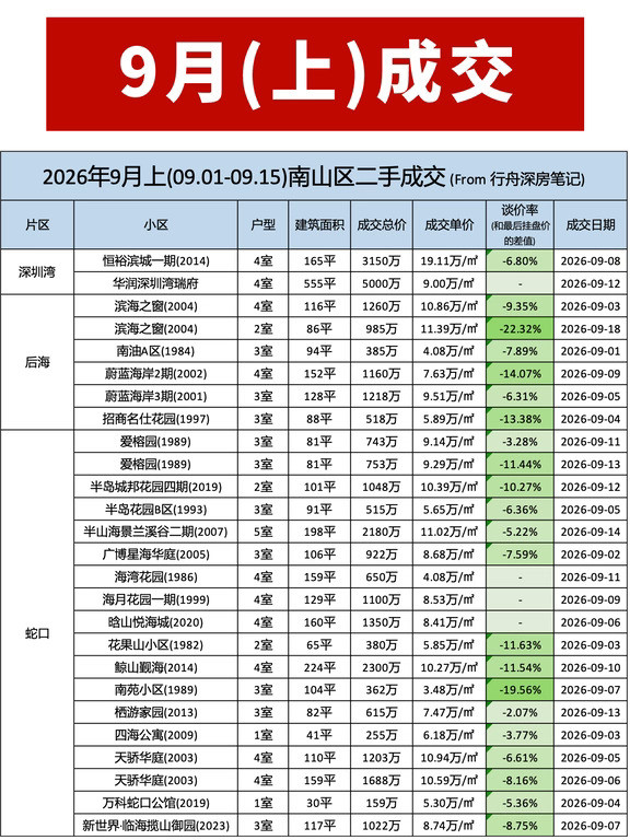 深圳各区二手房成交（2026年9月上）