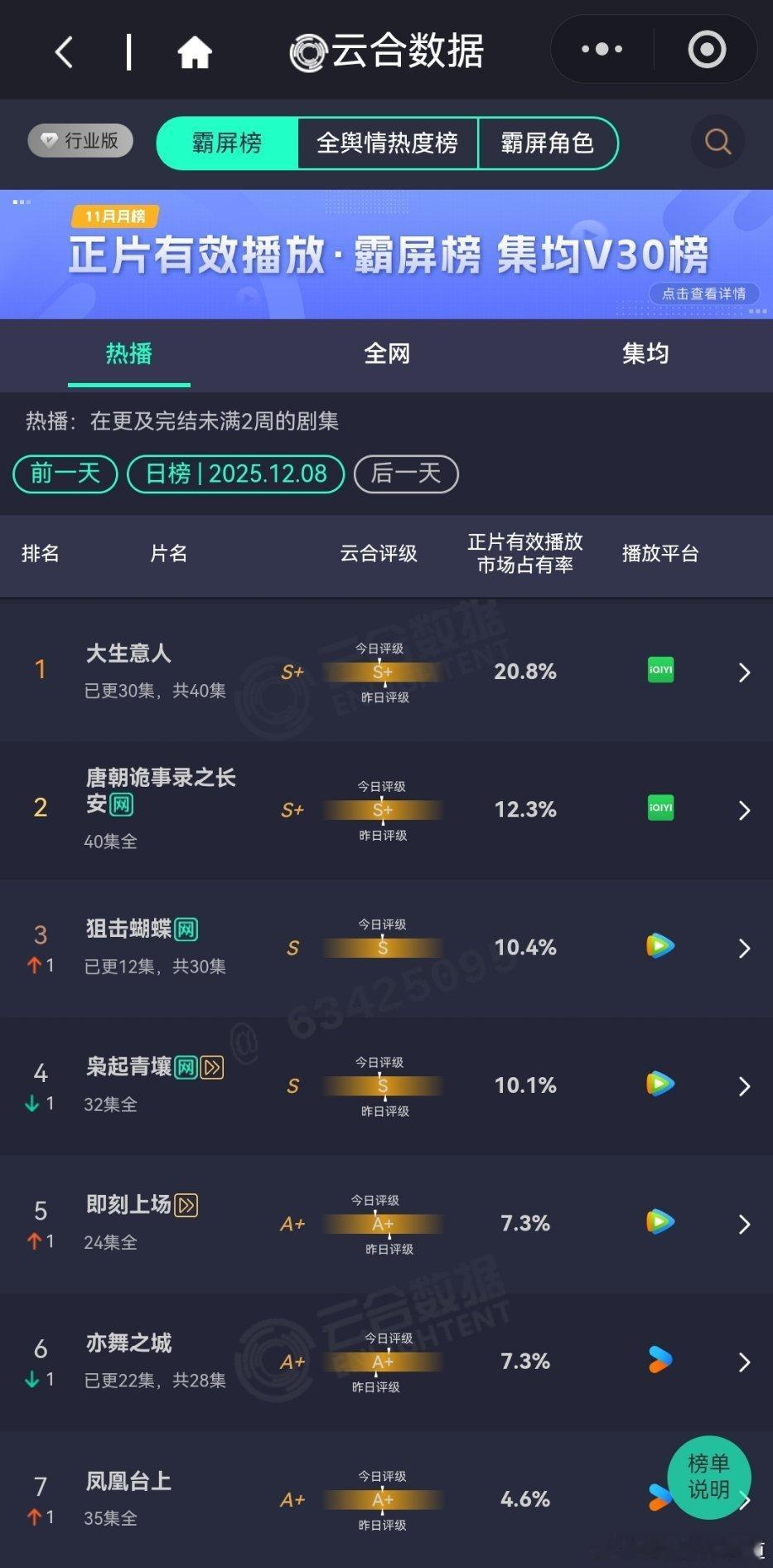 12月8日云合播放占比云合喜大普奔，大生意人云合20.8%，播放占比破20%了