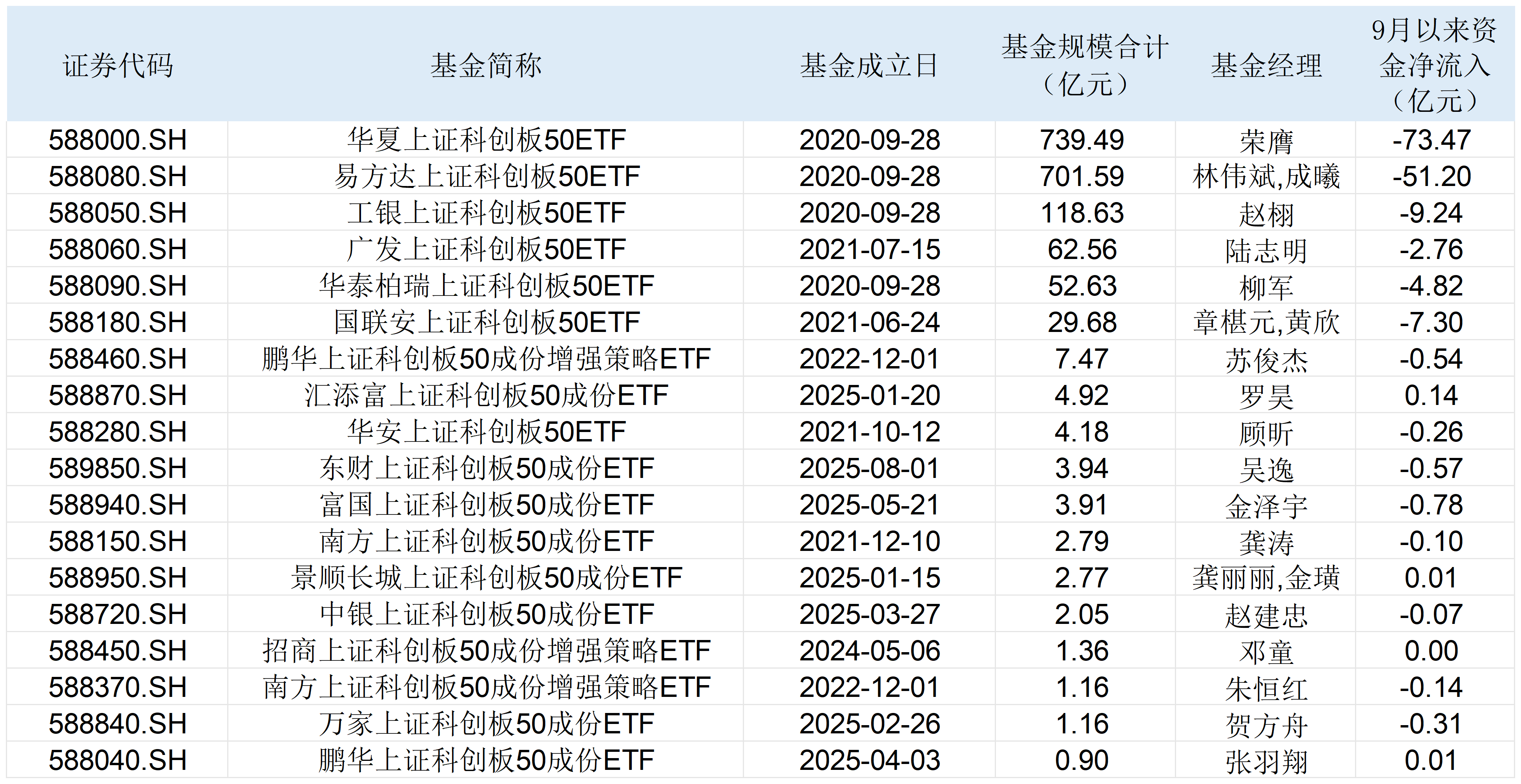 “寒王”大跌超3%, 超百亿资金从科创50ETF“撤退”, 接下来该如何布局?