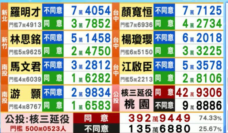 赖清德823吞零蛋！回台南拉票也枉然！ 台湾大罢免第二波投票与核三电厂延役公