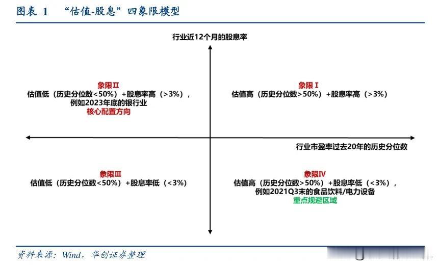 关于红利和银行，首席怎么说？周末我看了一段华创首席宏观分析师张瑜总的交流。其中