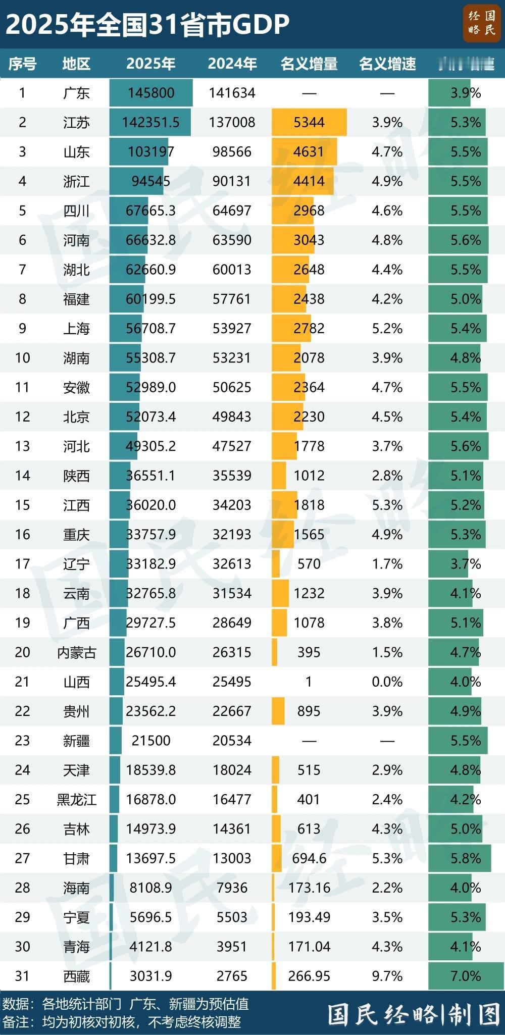 相差3495亿元，江苏和广东GDP差距逐渐缩小，来看看两个省差在哪里。202