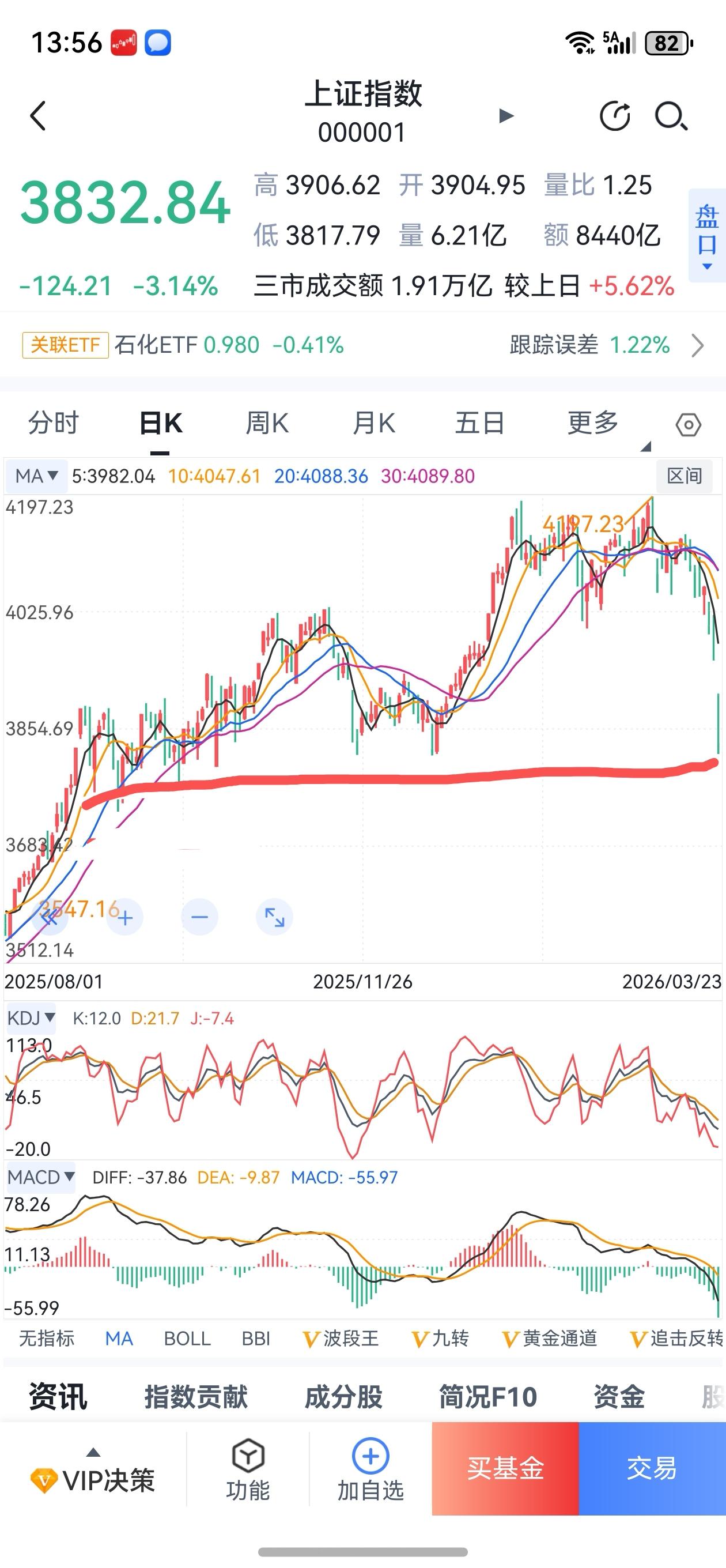 让暴风雨来的更猛烈些吧！又是跳空缺口，又是百点长阴，五千只个股飘绿。中东交火