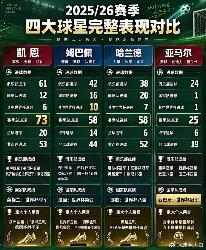 亚马尔凭什么跟凯恩争金球？又凭什么和顶尖球员相提并论？有些亚马尔的粉丝说德甲进球含金量不如英超，那比