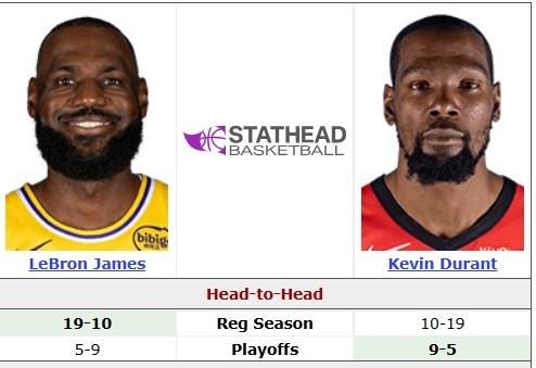 王不见王！詹姆斯与杜兰特谁更强？1、常规赛对战:詹姆斯19-10杜兰特
