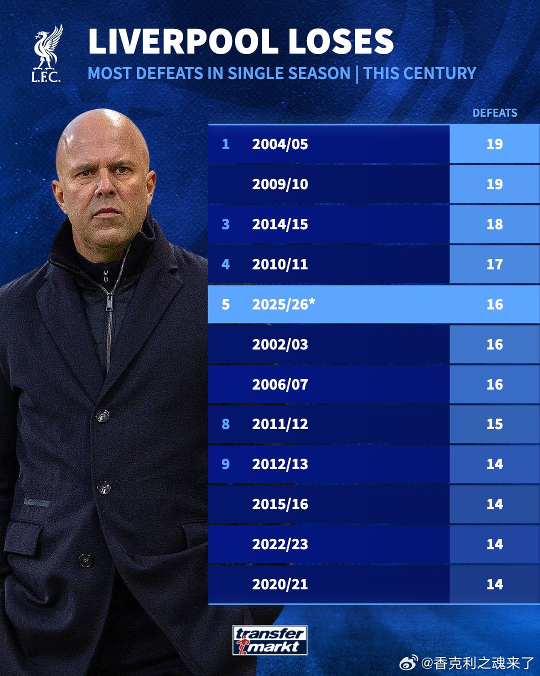 斯洛特的赛季16场失利，能排在第5，第一是19场，对的，你没看错，就是那个夺得欧