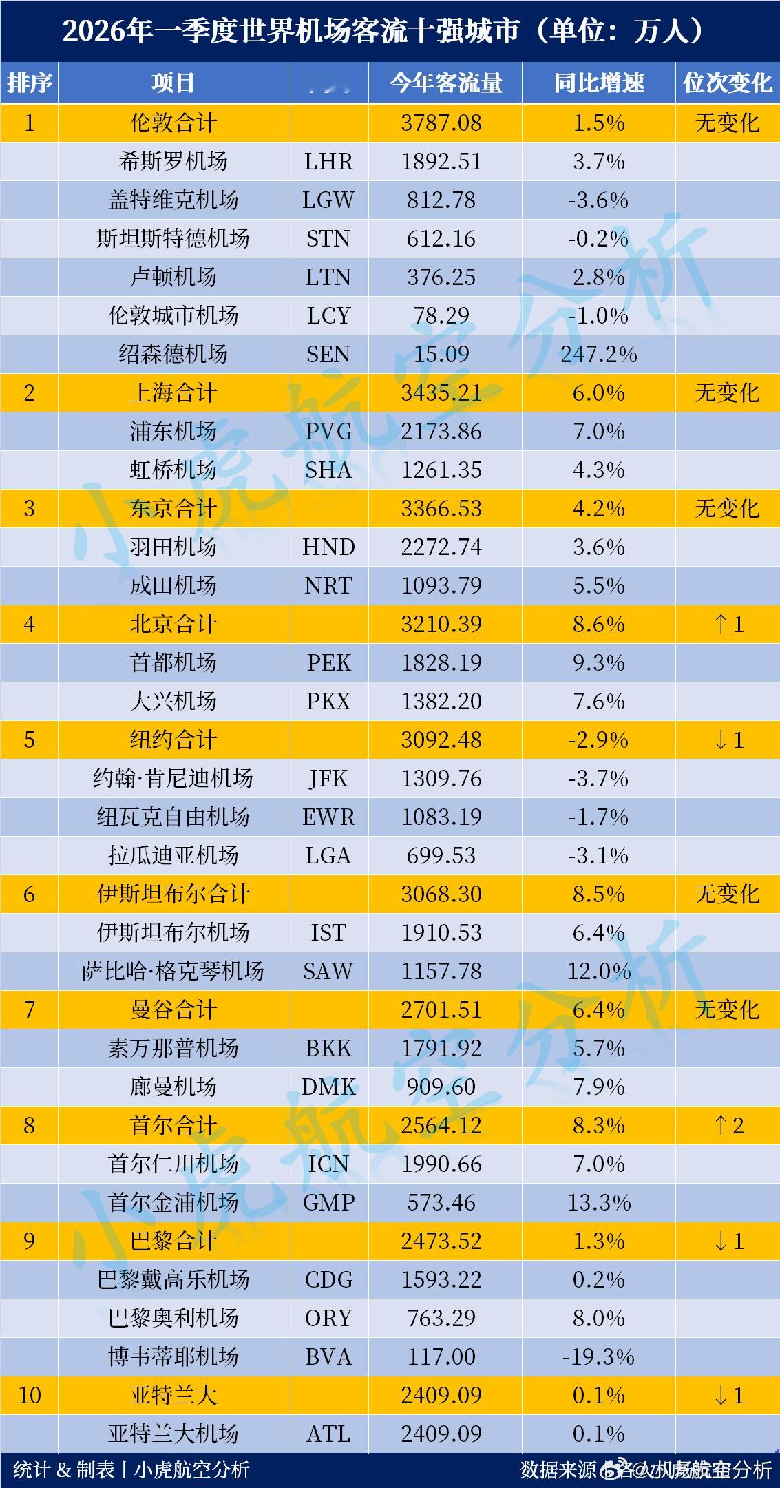 2026年一季度世界机场客流城市排名出炉！上海挺进世界第二！一季度城市客流Top