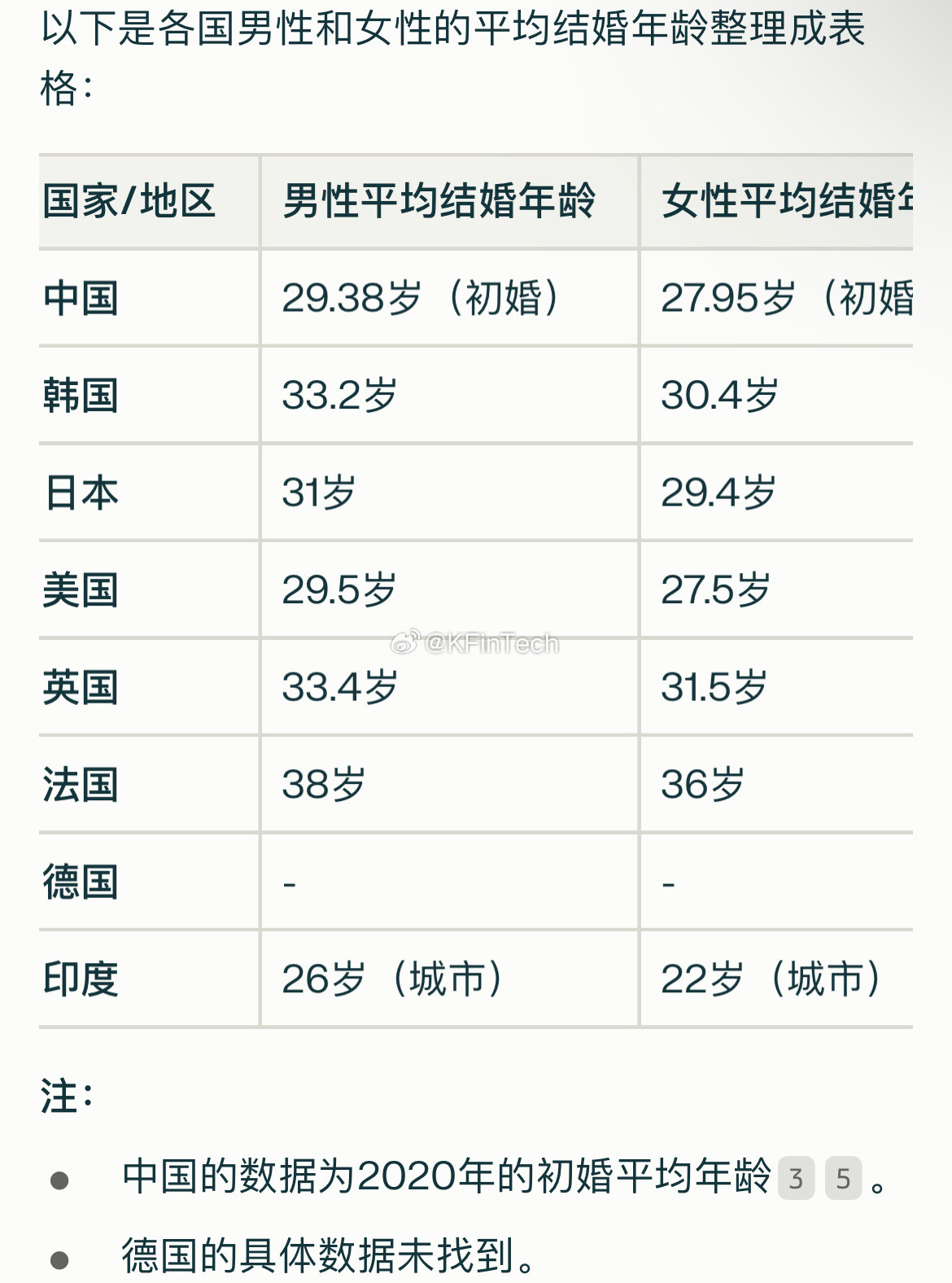 各国结婚男女年龄