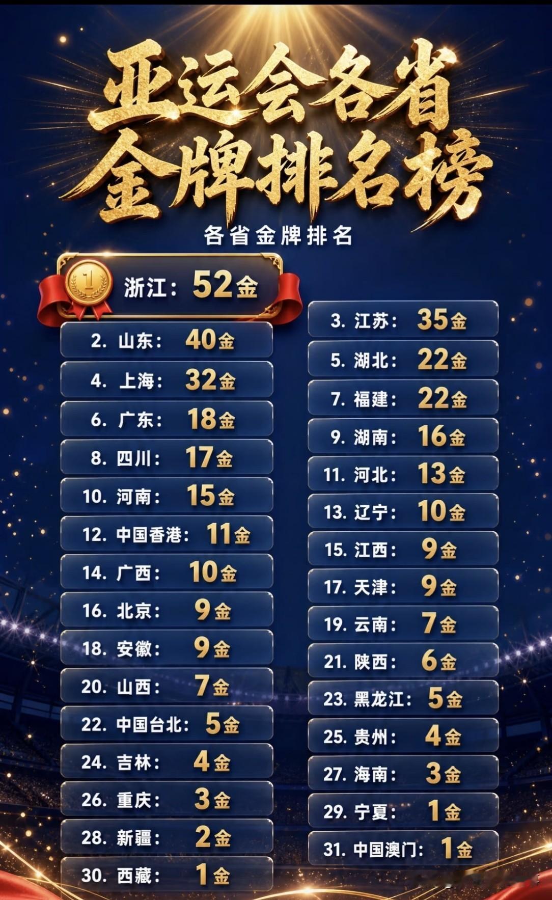 2026年亚运会中国各省金牌排行榜：✅浙江52金断层领跑，代表人物汪顺、潘展乐